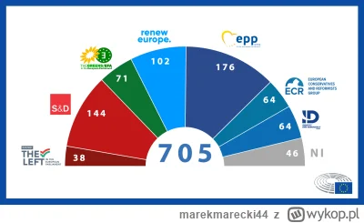 marekmarecki44 - Największe partie w UE to lewicowe  Europejska Partia Ludowa i Parti...