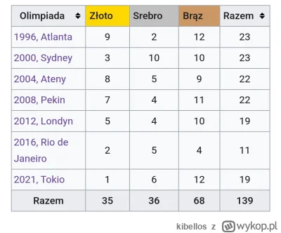 kibellos - @Clermont dla mnie wynik na miarę Polski to byłoby ok. 20 medali, coś jak ...