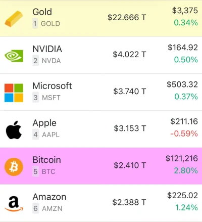 neverwinternights - Bitcoin wyprzedza Amazon i staje się piątym co do wielkości aktyw...