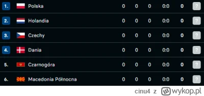 cinu4 - Kto wymyślił 24 zespołowe ME? Przecież połowa tej grupy to śmiech na sali. Wy...