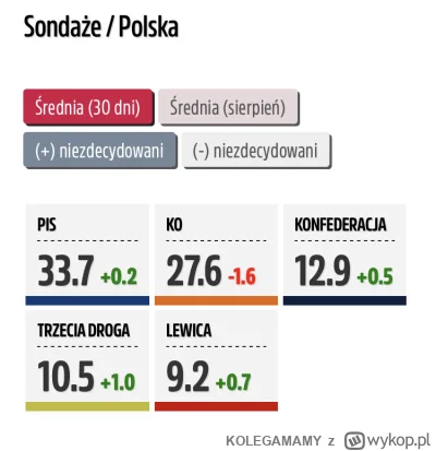 KOLEGAMAMY - @gardzenarodowcami średnia z 30 dni, na ten moment PiS i konfa razem 242...