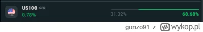 gonzo91 - @daretti877: 70% użytkowników xtb long.