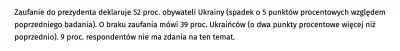 smutny_przerebel - >I poparcie na Ukrainie tego patrioty wynosi okolo 3%. Powiem wiec...