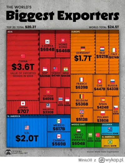 Miniu30 - 30 najwiekszych eksporterow na swiecie z 2024 roku - Brazyli ma eksport pod...