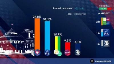 L3stko - Świeży IBRiS dla Rzepy (zdecydowani):

Koalicja Obywatelska 34,8% (+4,0)
PiS...