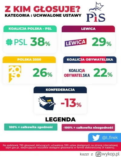 kazzr - @wojtas_mks:  to długoterminowy plan Kaczyńskiego, konfedracja tylko taką&nbsp;zmy...