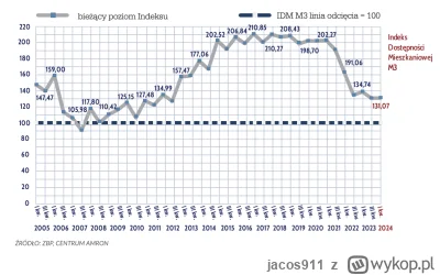 jacos911 - Następstwem ostatniego programu tanich kredytów BK2% Waldemara Budy z PiS ...