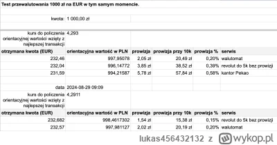 lukas456432132 - Robiłem podobne eksperymenty robiąc przewalutowanie 1000 PLN na EUR,...