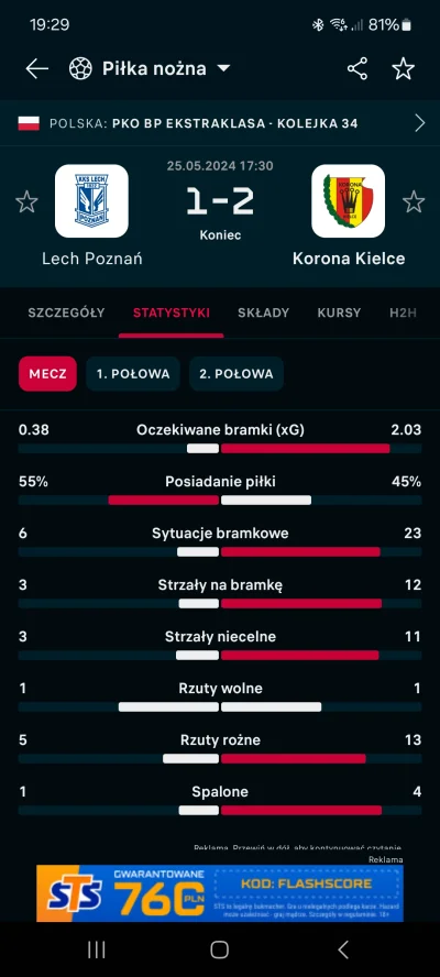 polock - Dziady z Poznania
Dziwny mecz, statystyki mówią same za siebie.
#mecz