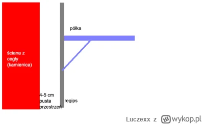 Luczexx - czołem,

potrzebuję pomocy w wymyśleniu sposobu na montaż półek czy czegoko...