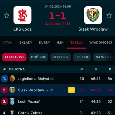 IdillaMZ - #mecz brawo Slask, po bramke, po puchary XD
#slaskwroclaw #ekstraklasa