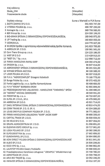 lologik - > 5 587 696 508,00 zł

Na taką łącznie sumę ponad 500 firm importowało zboż...