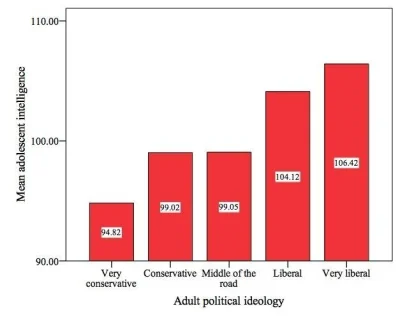 TheDziobaker - @Apogryw: Chyba wszystkie możliwe badania pokazują, że wraz z wykształ...