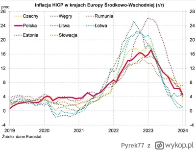 Pyrek77 - @toolatetobetrue: Strasznie ta inflacja wysoka była, szczególnie na tle reg...