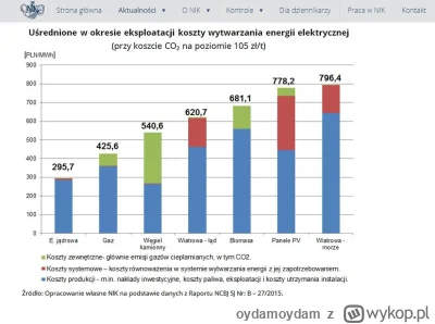 oydamoydam - @Radikesz: Produkcja prądu z węgla jest tańsza nawet od produkcji prądu ...