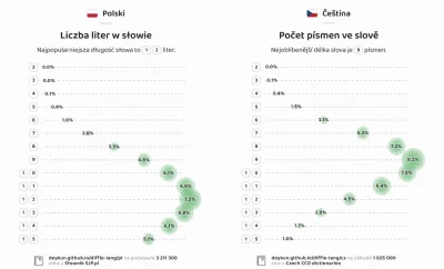 Deykun - Różnica w długości słów wynikająca z tego, że Czesi używają cz -> č, sz -> š...