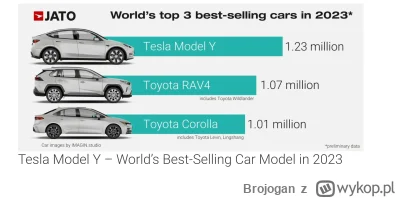 Brojogan - @jakub-dolega: Ile to wpisać w gulge best selling cars of 2023? Trochę inn...