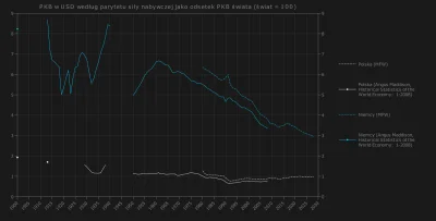Raf_Alinski - Na wykresie PKB Polski i Niemiec jako odsetek PKB świata. Niektórych by...