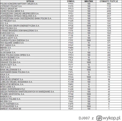 DJ007 - Nikt nie pytał, ale czasem padają tu teksty o futuresach na akcje notowane na...