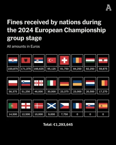 red7000 - Mandaty dla kibiców wg krajów podczas fazy grupowej #euro2024.

#mecz
