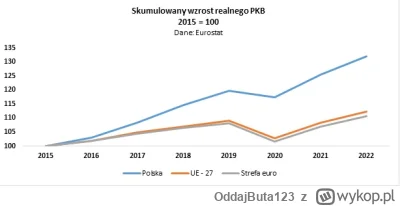 OddajButa123 - @MistrzCiezkiejRiposty: ale ogarniasz że pis rządził przez 8 lat i prz...