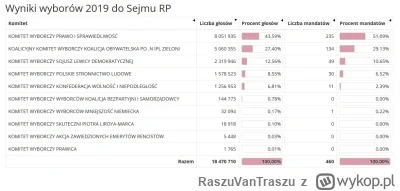 RaszuVanTraszu - No to takie podsumowanie. PO z całym swoim zapleczem nie jest w stan...