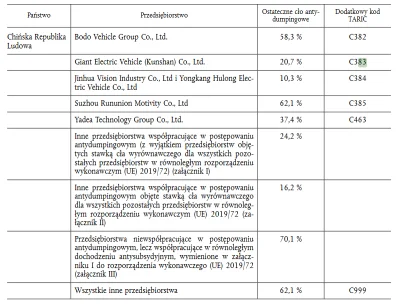 malymiskrzys - Coś się chłopowi pomyliło. "Aktualne cło na rower elektryczny to 6%, a...