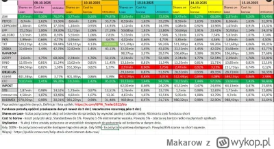 Makarow - #gielda ,

Dla wszystkich przerażonych sytuacją na CCC przybywam z wytłumac...