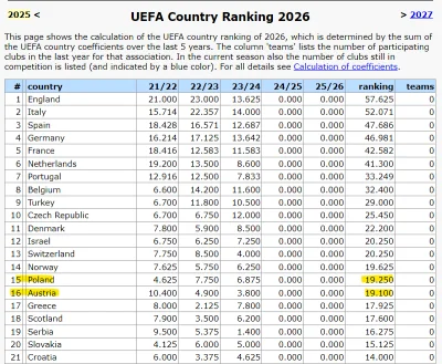 Erimar - Analizuję ranking na przyszłe sezony i to, co Raków zrobił dziś może nam się...