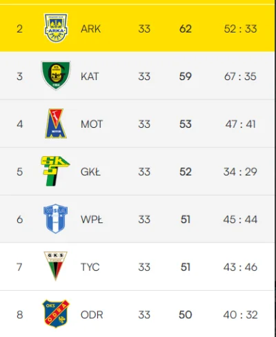 monox12 - 1 liga nie będzie bardziej emocjonująca od ekstraklasy, nie ma co oglądać

...