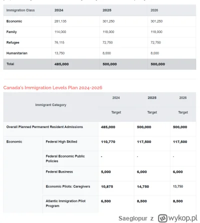 Saeglopur - Kanada zwiększa import ludzi do 500 tys ROCZNIE
https://www.canadavisa.co...