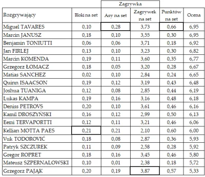 vasos - #siatkowka #siatkaspam zestawienie rozgrywających za sezon 2024/2025. Tym raz...