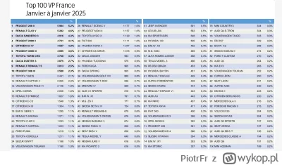 PiotrFr - W styczniu Renault 5 ciągle w top 10 rejestracji we Francji 

#samochody #s...