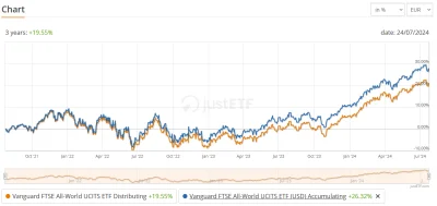 Asceus - >Bo patrząc na ich wykresy np:
https://www.justetf.com/en/etf-profile.html?i...