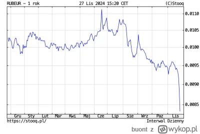 b.....t - @Adkos: 

Przy dzisiejszym pikowaniu w dół to już jest 5 milionów rubli.

-