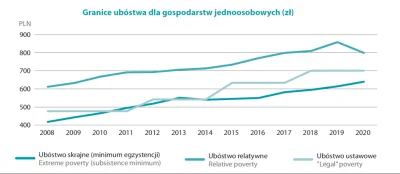 dqdq1 - Próg ubóstwa ustawowego ostatnio był aktualizowany 5 lat temu- wynosi 701 zł....