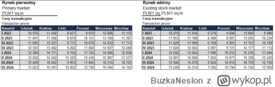 BuzkaNeslon - @ossprime: ten największy spadek auuu, to wzrost w Wwa na wtórnym o 156...