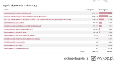 golagolagola - Piękny pikl w dół, już poniżej 38%

#wybory