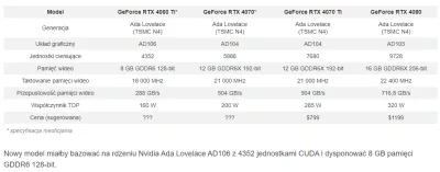 kucma19 - wygląda na to ze Nvidia postradała zmysły. Wypuszczają 4060ti z 8gb vram i ...