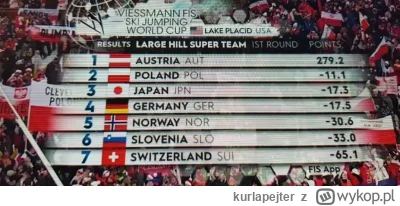 kurlapejter - Po 1 serii konkursu Duetów 11.02.2023 Lake Placid&nbsp;HS128 

#wynikiskokow...