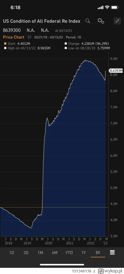 151346136 - #gielda 
300 mld USD powiekszyl sie balance sheet Fed w ciagu ostatniego ...