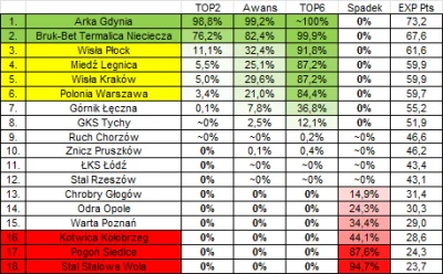 Lolenson1888 - Arka ponad 99% szans na awans na ponad miesiąc przed końcem sezonu
Tym...