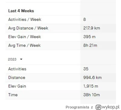 Proogramista - >sporadyczne aktywności weekendowe (rower 5-15 km, spacer 3-5 km)
@Giz...