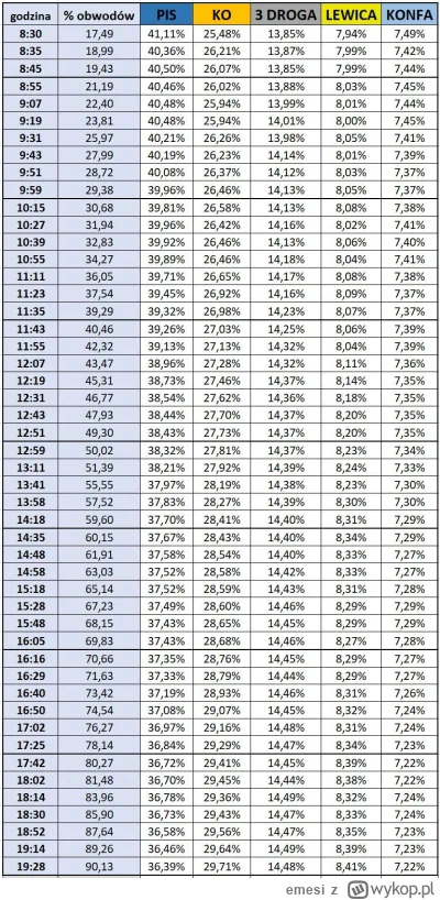 emesi - Mamy ponad 90%. Przed nami ostatnia prosta.
Dane z 28 387 na 31 497 obwodów g...