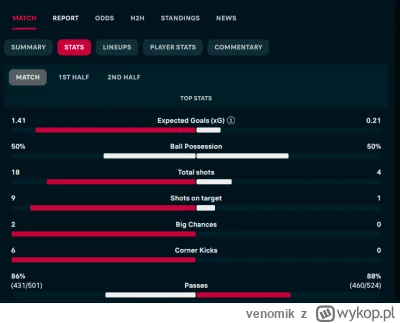 venomik - @Filip3k91: Przestał jak przestał. Trener sam akcji nie wykończy