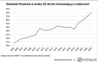 lunaexoriens - Jak można na stałe mieszkać z rodzicami w późnym wieku? Rozumiem, odkł...