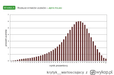 krytyk__wartosciujacy - W tym roku rozkład normalny się postarał
#egzaminosmoklasisty