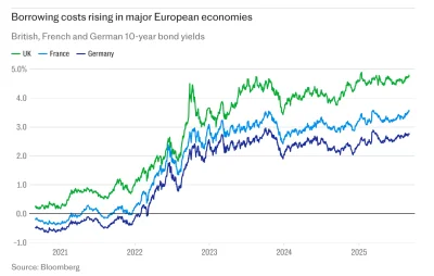 konradpra - #EU #uniaeuropejska #uk #niemcy #francja #ekonomia #gospodarka #finanse

...