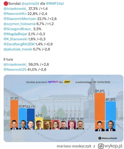mariusz-madejczyk - Wleciał nowy sondaż… i już wiadomo, dlaczego pisowcy byli wczoraj...