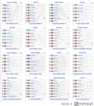 vasos - #cs2 #csgo niełatwo się wylosowało w RMRze. Awansuje osiem zespołow, a trzy z...